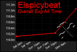 Total Graph of Elspicybeat
