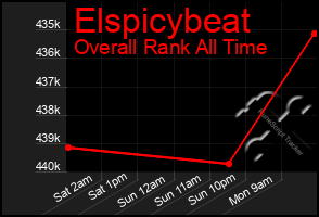 Total Graph of Elspicybeat