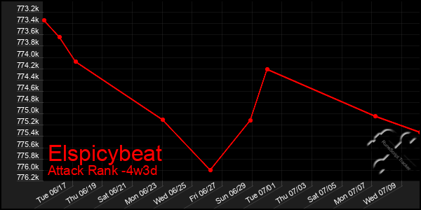 Last 31 Days Graph of Elspicybeat