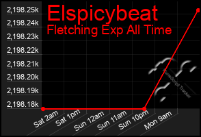 Total Graph of Elspicybeat