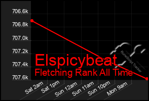 Total Graph of Elspicybeat