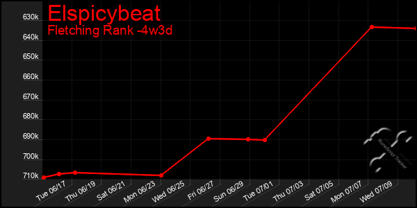 Last 31 Days Graph of Elspicybeat