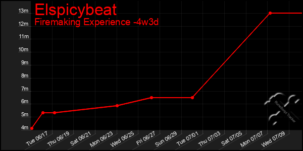 Last 31 Days Graph of Elspicybeat