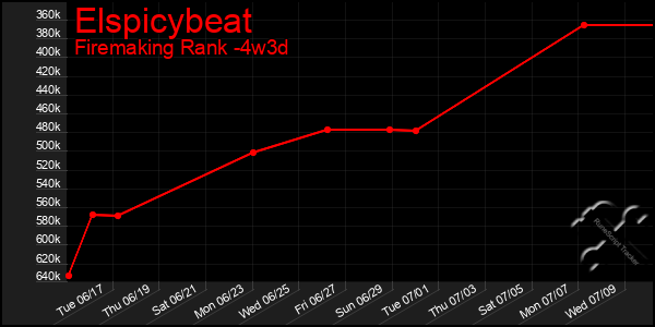 Last 31 Days Graph of Elspicybeat
