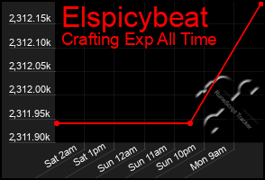 Total Graph of Elspicybeat