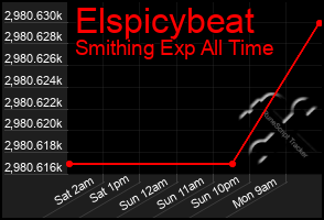Total Graph of Elspicybeat