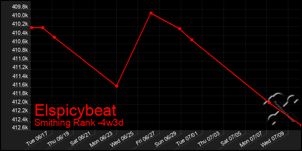Last 31 Days Graph of Elspicybeat