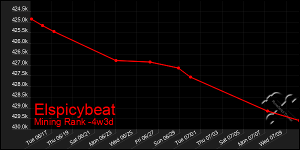 Last 31 Days Graph of Elspicybeat