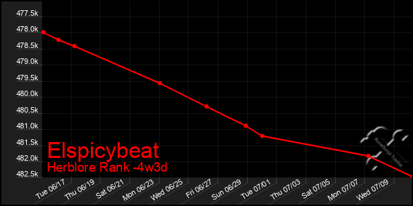 Last 31 Days Graph of Elspicybeat