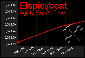 Total Graph of Elspicybeat