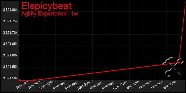 Last 7 Days Graph of Elspicybeat