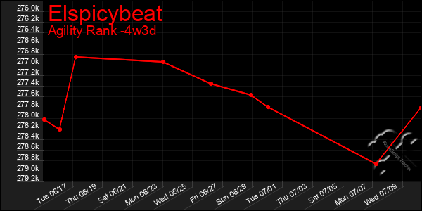 Last 31 Days Graph of Elspicybeat