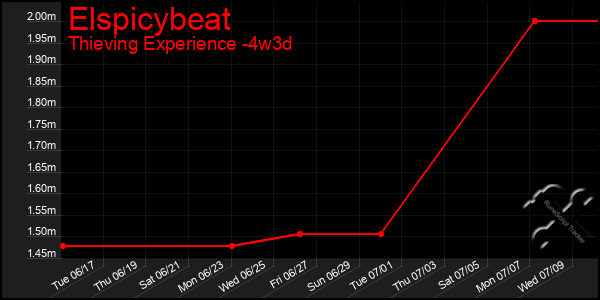 Last 31 Days Graph of Elspicybeat