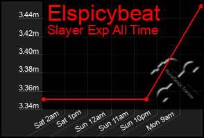 Total Graph of Elspicybeat