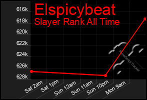 Total Graph of Elspicybeat