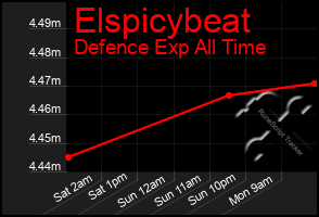 Total Graph of Elspicybeat