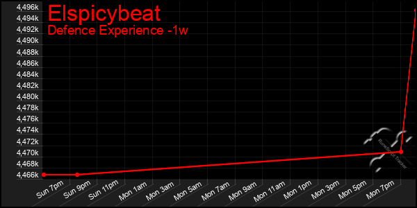 Last 7 Days Graph of Elspicybeat