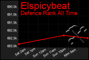 Total Graph of Elspicybeat