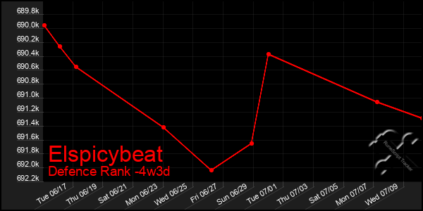 Last 31 Days Graph of Elspicybeat