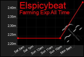 Total Graph of Elspicybeat