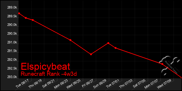 Last 31 Days Graph of Elspicybeat