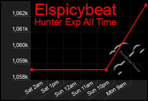 Total Graph of Elspicybeat