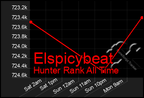 Total Graph of Elspicybeat