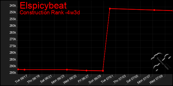 Last 31 Days Graph of Elspicybeat