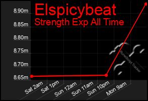 Total Graph of Elspicybeat
