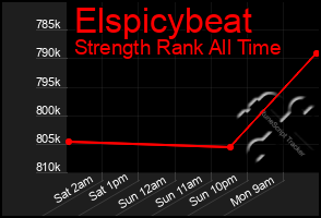 Total Graph of Elspicybeat