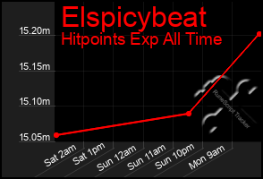 Total Graph of Elspicybeat