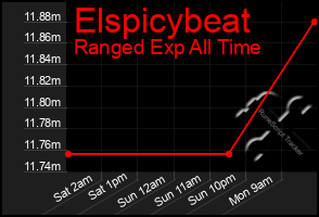 Total Graph of Elspicybeat
