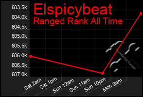 Total Graph of Elspicybeat