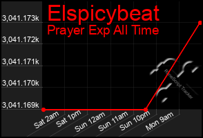 Total Graph of Elspicybeat