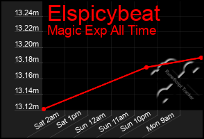 Total Graph of Elspicybeat