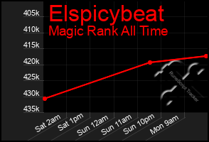 Total Graph of Elspicybeat