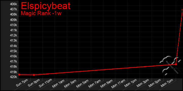 Last 7 Days Graph of Elspicybeat