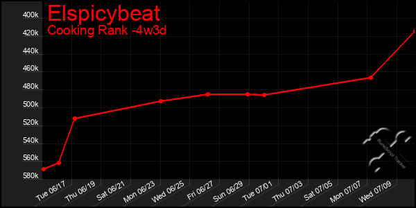 Last 31 Days Graph of Elspicybeat