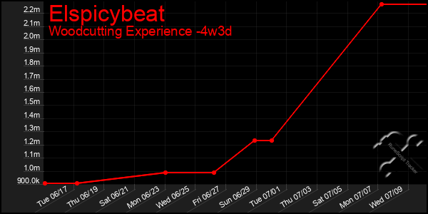 Last 31 Days Graph of Elspicybeat