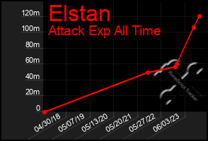 Total Graph of Elstan