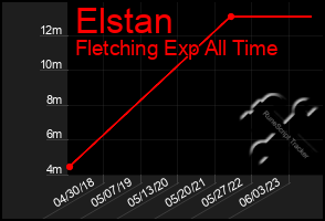 Total Graph of Elstan