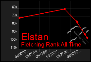 Total Graph of Elstan