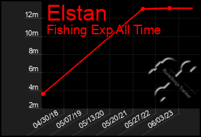 Total Graph of Elstan