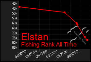 Total Graph of Elstan