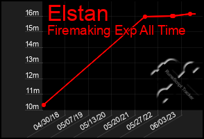 Total Graph of Elstan