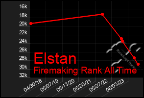 Total Graph of Elstan