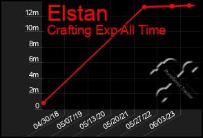 Total Graph of Elstan