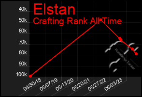 Total Graph of Elstan