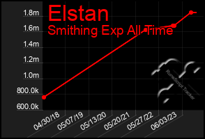 Total Graph of Elstan