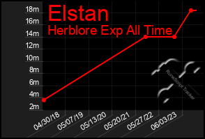 Total Graph of Elstan